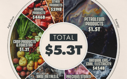 Charted: $5 Trillion In Global Commodity Exports, By Sector