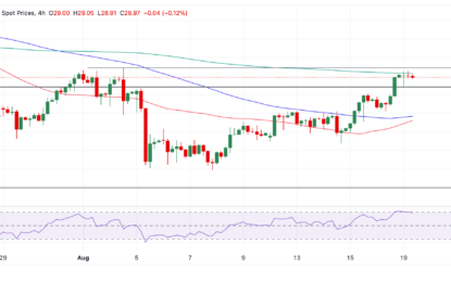 Silver Price Analysis: Short-term Rising But RSI Exits Overbought