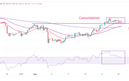 Silver Price Forecast: XAG/USD Declines To Near $29.40 As Yields Rise After Upbeat Flash US PMI