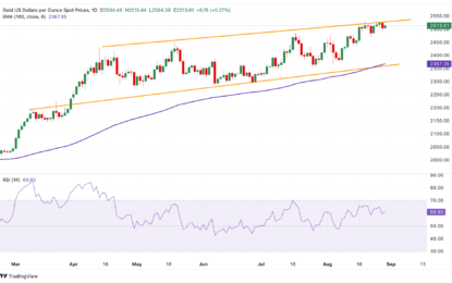 Gold Price Drifts Higher Ahead Of US GDP Data