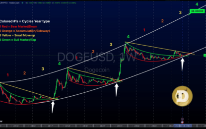 Dogecoin: Will History Repeat Itself? What This 3-Year Pattern Means