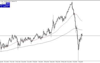 AUD/JPY Forecast: Australian Dollar Pulls Back Against The Japanese Yen