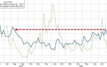 Stocks Surge On Small Drop In Initial Jobless Claims; Continuing Claims Hits 33-Month High