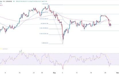 BTC/USD Forex Signal: More Downside Expected As Sentiment Wanes