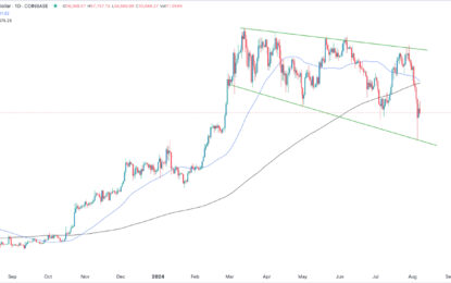 BTC/USD Forex Signal: Death Cross Meets Falling Wedge