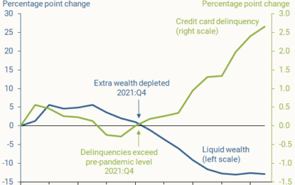 Pandemic Era Wealth Mirage Has Evaporated For Most