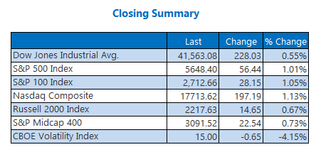 Dow, SPX Log 4th-Straight Monthly Win