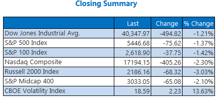 Stocks Fall As Recession Fears Resurface