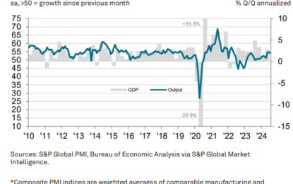 U.S. Isn’t In Recession Now, But Downturn Risk May Be Rising