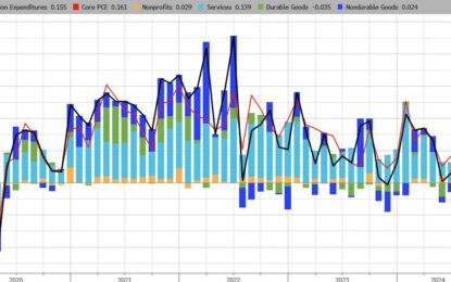 Fed’s Favorite Inflation Indicator Unexpectedly Misses As Savings Rate Plunges To Multiyear Low