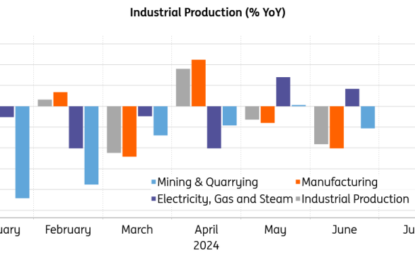 Czech Industrial Output Contracts, Yet New Orders Rebound