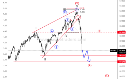 USDJPY Is Unfolding A Five-Wave Bearish Impulse