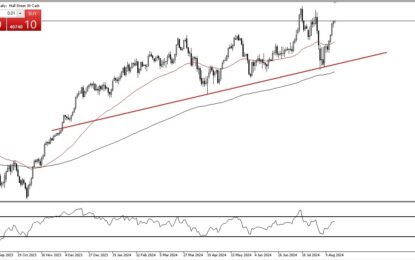 Dow Jones 30 Forecast: Continues To Look For Higher Levels