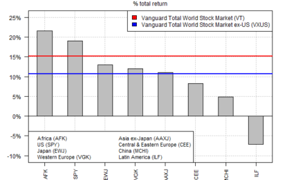 Africa Stocks Overtake US Shares As Top Performer In 2024