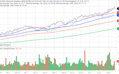 Chart Of The Day – Motorola Solutions – Coming In Loud And Clear