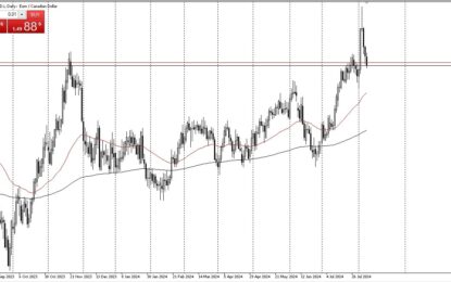 EUR/CAD Forex Signal: Plunges To Reach Support