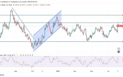 EUR/USD Analysis: Short-Lived Gains