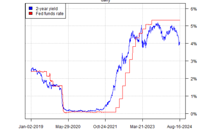 Will Last Week’s Upbeat Economic Data Delay Rate Cuts?