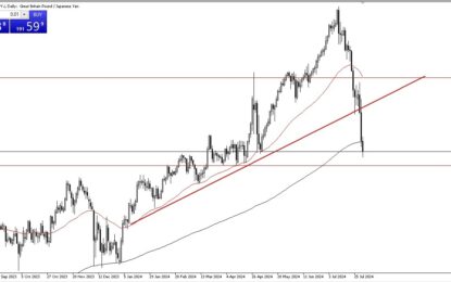 GBP/JPY Forecast: Looking To Bounce