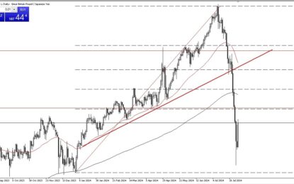 GBP/JPY Forecast: British Pound Rallies Against Japanese Yen On Wednesday