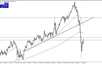 GBP/JPY Forex Signal: British Pound Tests Big Figure Against Japanese Yen