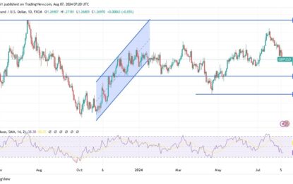 GBP/USD Analysis: Selling Pressures Continue