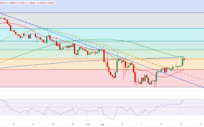 Pound Sterling Price News And Forecast: Gbp/usd Needs To Clear 1.2810-1.2820 To Stretch Higher