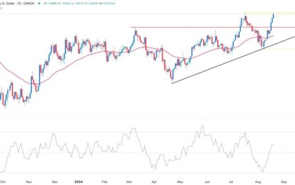 GBP/USD Forex Signal: Double Top Chart Pattern Forms