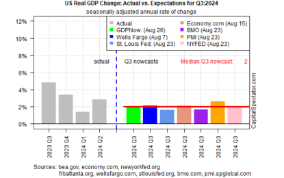 US Recession Risk Is Still Low Via Q3 GDP Nowcasts