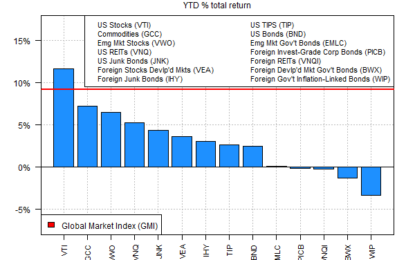 Despite Recent Market Volatility, Most Markets Are Still Up In 2024