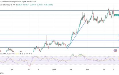 Gold Analysis: Future Of The $2400 Peak