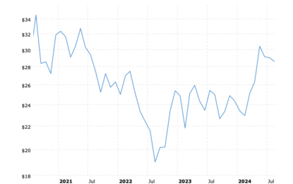 Silver’s 50-Year Bear Market