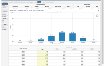 Focus Returns To The Fed’s Terminal Rate