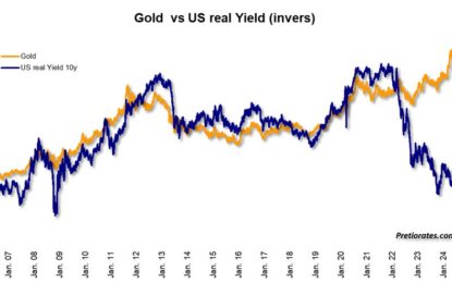 Gold Is Watching The Growing Possibility Of Kamalanomics