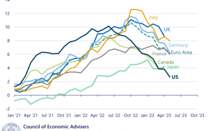 A US Inflation Round-Trip?