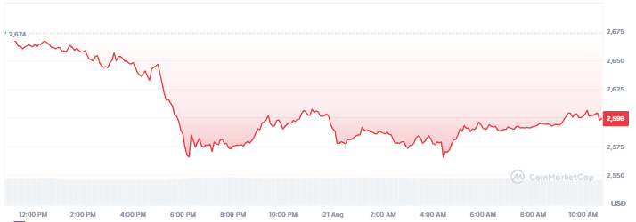 Ethereum Gas Fees Hit Five-Year Lows Following Recent Upgrades; Still Not A Win For ETH’s Value