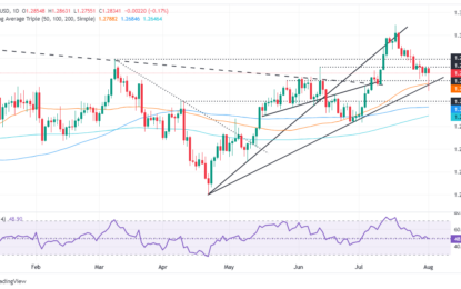 GBP/USD Price Analysis: Edges Lower Yet Remains Above 1.2800