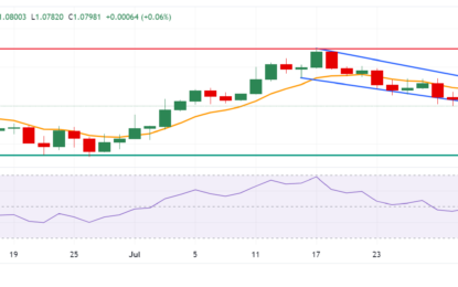 EUR/USD Price Analysis: Tests The Lower Boundary Of The Descending Channel Around 1.0800