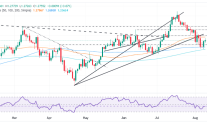 GBP/USD Price Forecast: Inches Higher, Yet Struggles At 1.2785