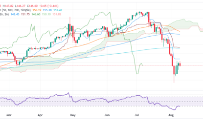 USD/JPY Price Forecast: Drops Below 147.00 As Downtrend Resumes