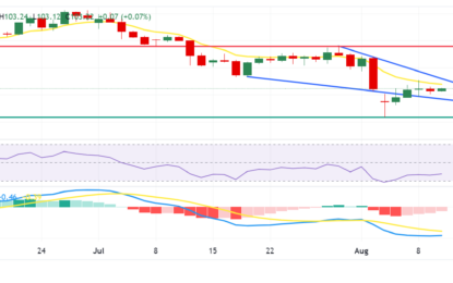 US Dollar Index Price Forecast: Remains Above 103.00 With Expecting A Trend Reversal