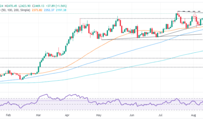 Gold Price Surges As US Yields Drop, Geopolitical Tensions Escalate