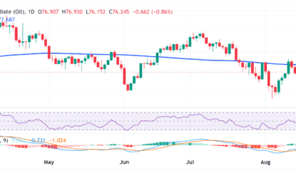 WTI Price Prediction: Slides Back Below Mid-$76.00s, Not Out Of The Woods Yet