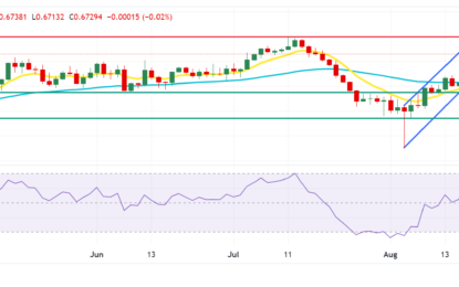 AUD/USD Price Forecast: Maintains Position Near 0.6750 With A Short-term Bullish Trend