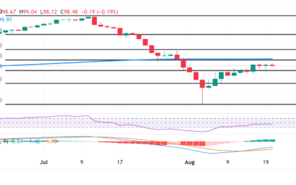 AUD/JPY Price Prediction: Consolidates Near Monthly Top, 100.00 Confluence Holds The Key For Bulls