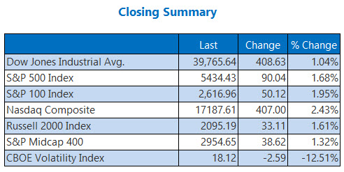 Dow, Nasdaq Settle Over 400 Points Higher