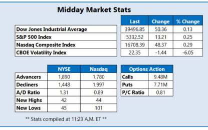 Stocks On Track For Weekly Losses Despite Midday Gains