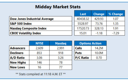 Dow Up Over 400 Points As Stocks Recover From Selloff