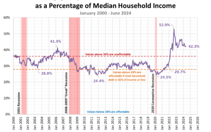 The Affordability Of New Homes In The U.S.