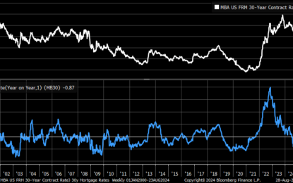 Mortgage Rates Are Falling But Remain Too High